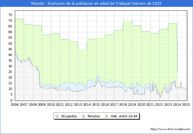 Evolucin Afiliados a la Seguridad Social, parados y poblacin en edad de trabajar para el Municipio de Mozota hasta Febrero del 2025.