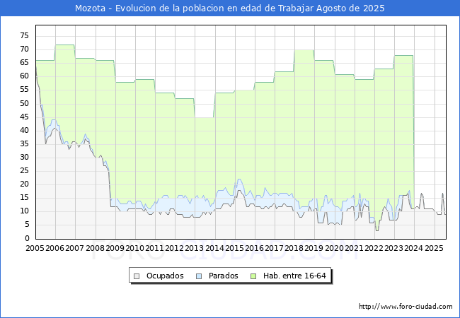 Evolucin Afiliados a la Seguridad Social, parados y poblacin en edad de trabajar para el Municipio de Mozota hasta Agosto del 2025.
