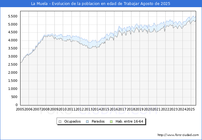 Evolucin Afiliados a la Seguridad Social, parados y poblacin en edad de trabajar para el Municipio de La Muela hasta Agosto del 2025.