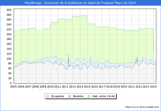 Evolucin Afiliados a la Seguridad Social, parados y poblacin en edad de trabajar para el Municipio de Munbrega hasta Mayo del 2024.
