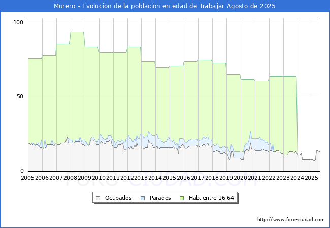 Evolucin Afiliados a la Seguridad Social, parados y poblacin en edad de trabajar para el Municipio de Murero hasta Agosto del 2025.
