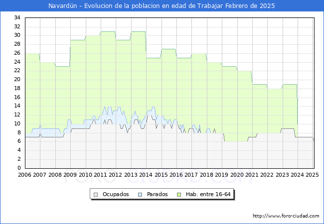 Evolucin Afiliados a la Seguridad Social, parados y poblacin en edad de trabajar para el Municipio de Navardn hasta Febrero del 2025.