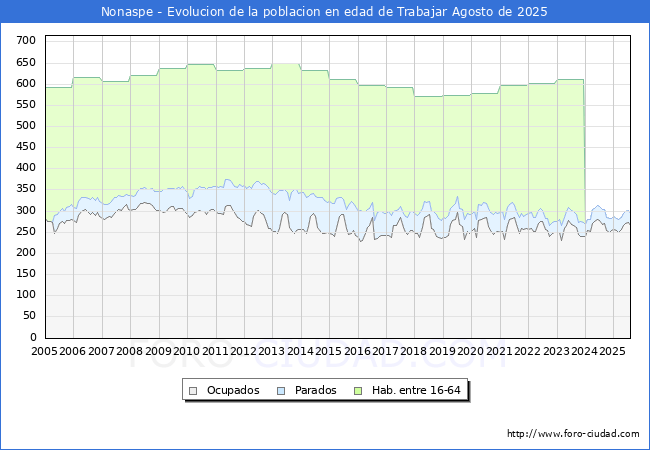 Evolucin Afiliados a la Seguridad Social, parados y poblacin en edad de trabajar para el Municipio de Nonaspe hasta Agosto del 2025.