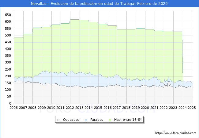 Evolucin Afiliados a la Seguridad Social, parados y poblacin en edad de trabajar para el Municipio de Novallas hasta Febrero del 2025.