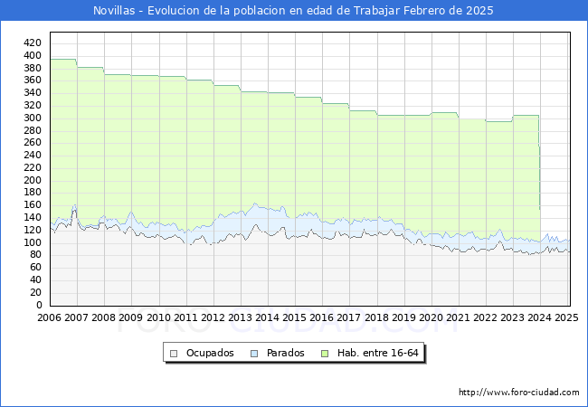Evolucin Afiliados a la Seguridad Social, parados y poblacin en edad de trabajar para el Municipio de Novillas hasta Febrero del 2025.