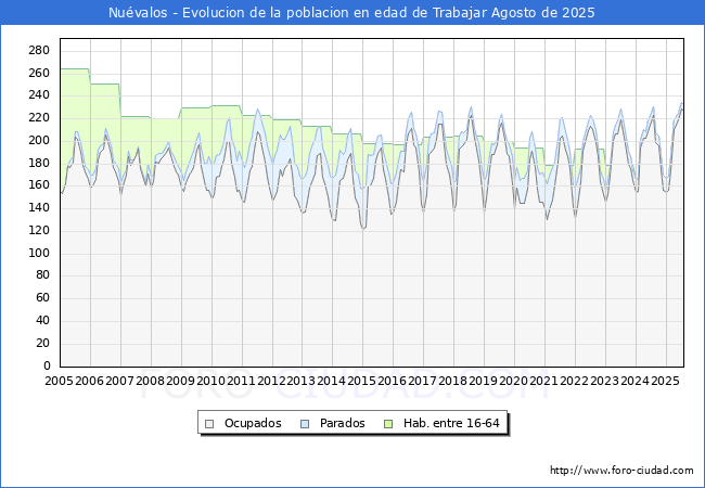 Evolucin Afiliados a la Seguridad Social, parados y poblacin en edad de trabajar para el Municipio de Nuvalos hasta Agosto del 2025.