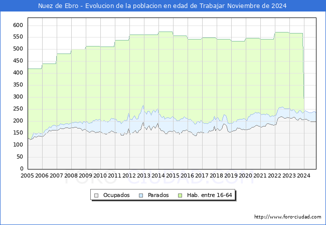 Evolucin Afiliados a la Seguridad Social, parados y poblacin en edad de trabajar para el Municipio de Nuez de Ebro hasta Noviembre del 2024.