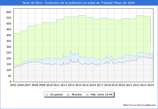 Evolucin Afiliados a la Seguridad Social, parados y poblacin en edad de trabajar para el Municipio de Nuez de Ebro hasta Mayo del 2024.