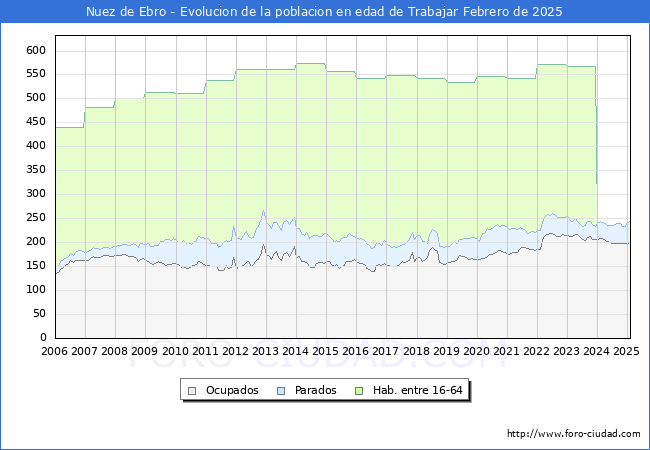 Evolucin Afiliados a la Seguridad Social, parados y poblacin en edad de trabajar para el Municipio de Nuez de Ebro hasta Febrero del 2025.