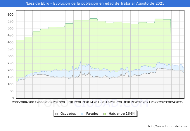 Evolucin Afiliados a la Seguridad Social, parados y poblacin en edad de trabajar para el Municipio de Nuez de Ebro hasta Agosto del 2025.