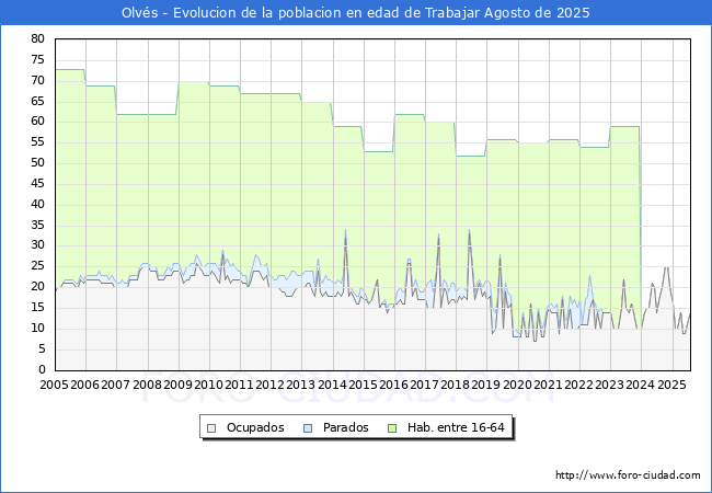 Evolucin Afiliados a la Seguridad Social, parados y poblacin en edad de trabajar para el Municipio de Olvs hasta Agosto del 2025.