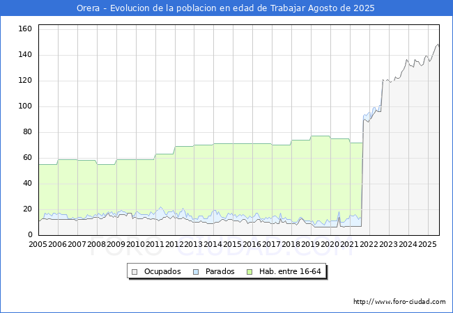 Evoluci�n Afiliados a la Seguridad Social, parados y poblaci�n en edad de trabajar para el Municipio de Orera hasta Agosto del 2025.