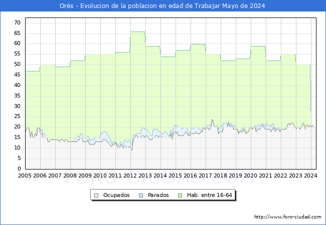 Evolucin Afiliados a la Seguridad Social, parados y poblacin en edad de trabajar para el Municipio de Ors hasta Mayo del 2024.