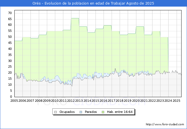 Evolucin Afiliados a la Seguridad Social, parados y poblacin en edad de trabajar para el Municipio de Ors hasta Agosto del 2025.
