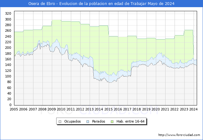 Evolucin Afiliados a la Seguridad Social, parados y poblacin en edad de trabajar para el Municipio de Osera de Ebro hasta Mayo del 2024.