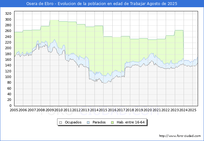 Evolucin Afiliados a la Seguridad Social, parados y poblacin en edad de trabajar para el Municipio de Osera de Ebro hasta Agosto del 2025.