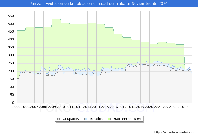 Evolucin Afiliados a la Seguridad Social, parados y poblacin en edad de trabajar para el Municipio de Paniza hasta Noviembre del 2024.