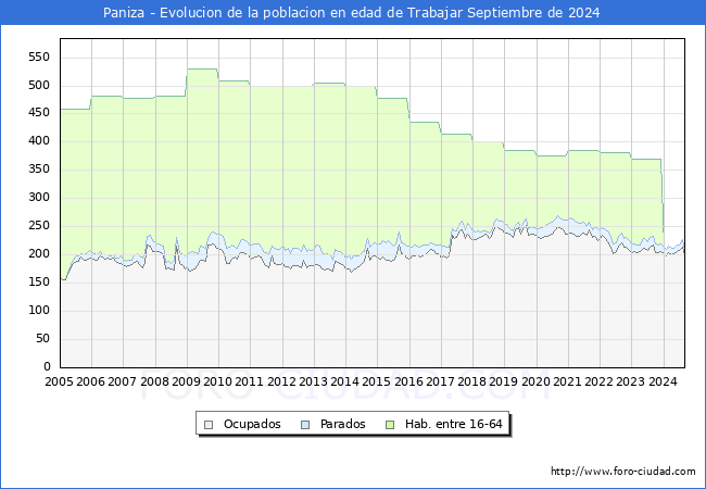 Evolucin Afiliados a la Seguridad Social, parados y poblacin en edad de trabajar para el Municipio de Paniza hasta Septiembre del 2024.