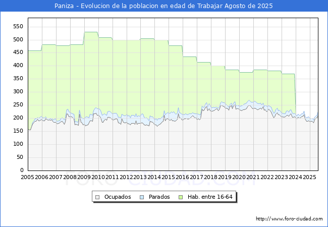 Evolucin Afiliados a la Seguridad Social, parados y poblacin en edad de trabajar para el Municipio de Paniza hasta Agosto del 2025.