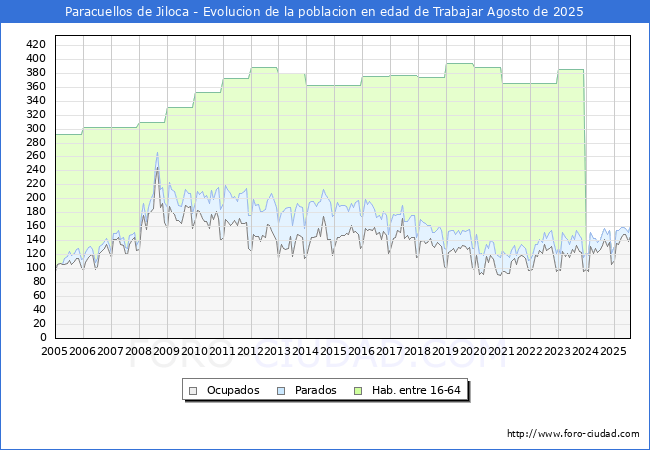 Evolucin Afiliados a la Seguridad Social, parados y poblacin en edad de trabajar para el Municipio de Paracuellos de Jiloca hasta Agosto del 2025.