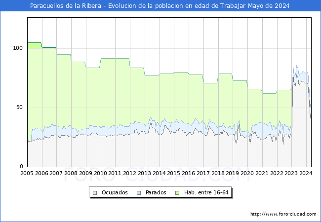 Evolucin Afiliados a la Seguridad Social, parados y poblacin en edad de trabajar para el Municipio de Paracuellos de la Ribera hasta Mayo del 2024.