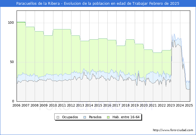 Evolucin Afiliados a la Seguridad Social, parados y poblacin en edad de trabajar para el Municipio de Paracuellos de la Ribera hasta Febrero del 2025.