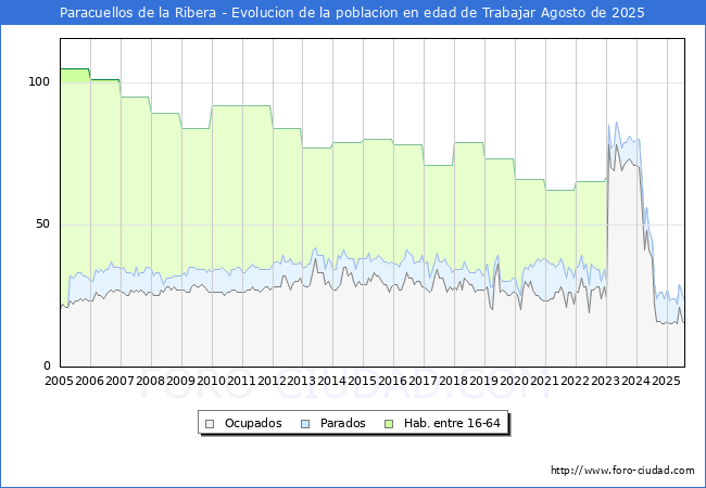 Evoluci�n Afiliados a la Seguridad Social, parados y poblaci�n en edad de trabajar para el Municipio de Paracuellos de la Ribera hasta Agosto del 2025.