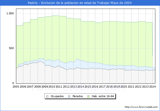 Evolucin Afiliados a la Seguridad Social, parados y poblacin en edad de trabajar para el Municipio de Pastriz hasta Mayo del 2024.