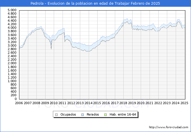 Evolucin Afiliados a la Seguridad Social, parados y poblacin en edad de trabajar para el Municipio de Pedrola hasta Febrero del 2025.