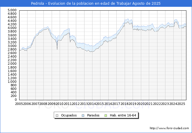 Evolucin Afiliados a la Seguridad Social, parados y poblacin en edad de trabajar para el Municipio de Pedrola hasta Agosto del 2025.