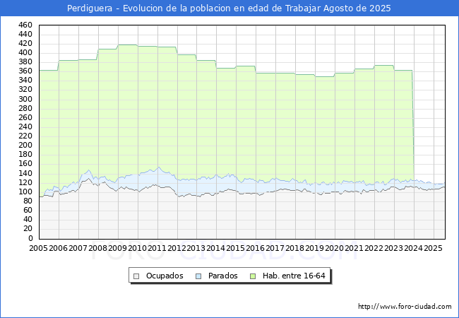 Evolucin Afiliados a la Seguridad Social, parados y poblacin en edad de trabajar para el Municipio de Perdiguera hasta Agosto del 2025.