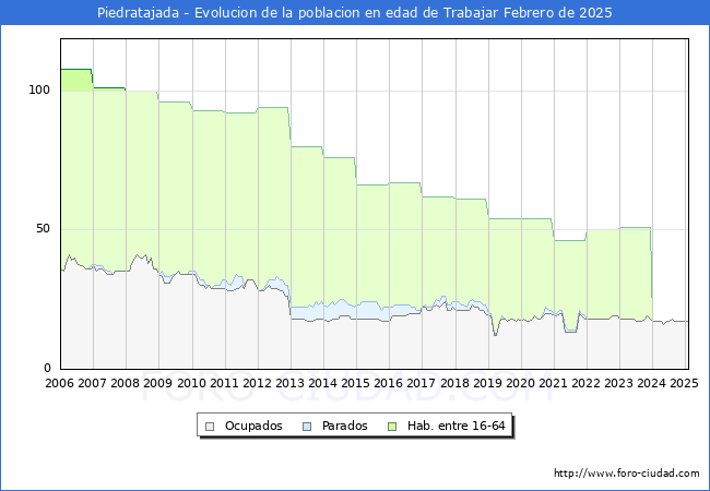 Evolucin Afiliados a la Seguridad Social, parados y poblacin en edad de trabajar para el Municipio de Piedratajada hasta Febrero del 2025.