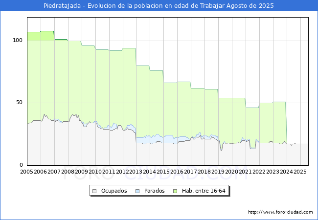 Evolucin Afiliados a la Seguridad Social, parados y poblacin en edad de trabajar para el Municipio de Piedratajada hasta Agosto del 2025.