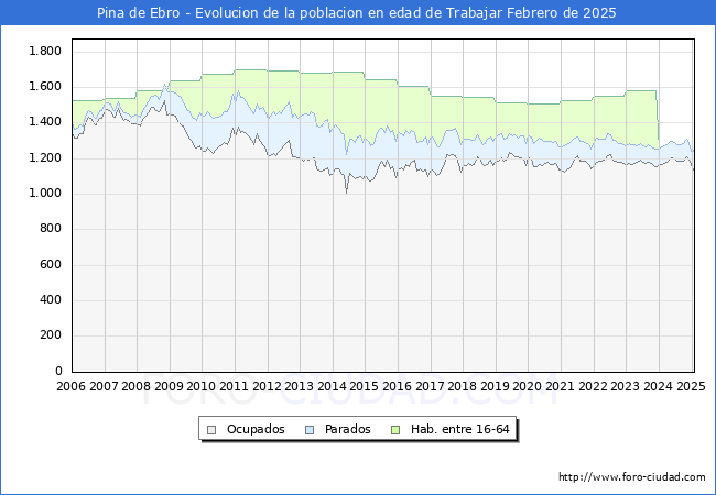 Evolucin Afiliados a la Seguridad Social, parados y poblacin en edad de trabajar para el Municipio de Pina de Ebro hasta Febrero del 2025.