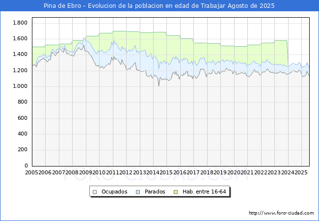 Evolucin Afiliados a la Seguridad Social, parados y poblacin en edad de trabajar para el Municipio de Pina de Ebro hasta Agosto del 2025.