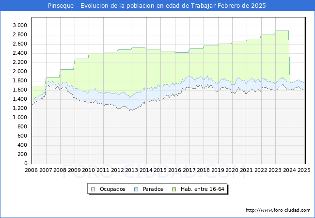 Evolucin Afiliados a la Seguridad Social, parados y poblacin en edad de trabajar para el Municipio de Pinseque hasta Febrero del 2025.
