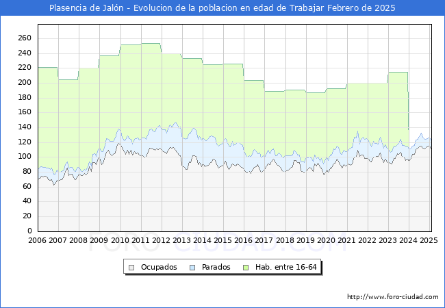 Evolucin Afiliados a la Seguridad Social, parados y poblacin en edad de trabajar para el Municipio de Plasencia de Jaln hasta Febrero del 2025.