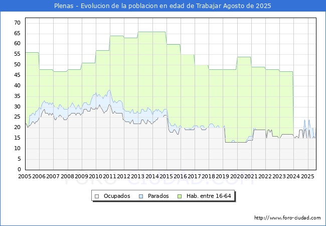 Evolucin Afiliados a la Seguridad Social, parados y poblacin en edad de trabajar para el Municipio de Plenas hasta Agosto del 2025.