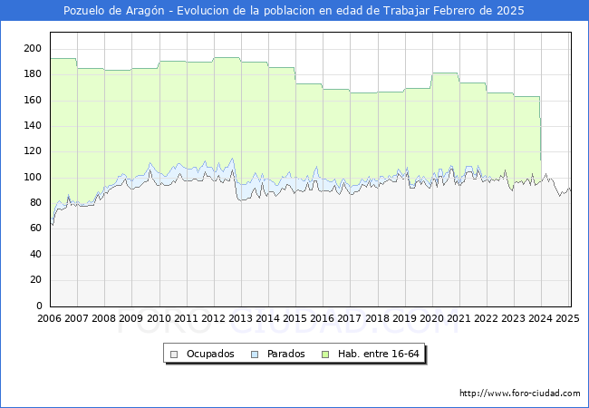 Evolucin Afiliados a la Seguridad Social, parados y poblacin en edad de trabajar para el Municipio de Pozuelo de Aragn hasta Febrero del 2025.