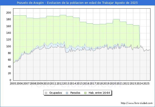 Evolucin Afiliados a la Seguridad Social, parados y poblacin en edad de trabajar para el Municipio de Pozuelo de Aragn hasta Agosto del 2025.