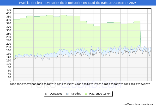 Evolucin Afiliados a la Seguridad Social, parados y poblacin en edad de trabajar para el Municipio de Pradilla de Ebro hasta Agosto del 2025.