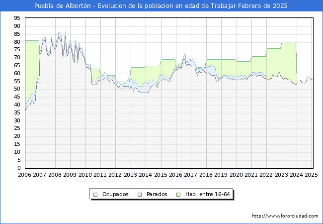Evolucin Afiliados a la Seguridad Social, parados y poblacin en edad de trabajar para el Municipio de Puebla de Albortn hasta Febrero del 2025.
