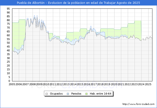 Evoluci�n Afiliados a la Seguridad Social, parados y poblaci�n en edad de trabajar para el Municipio de Puebla de Albort�n hasta Agosto del 2025.