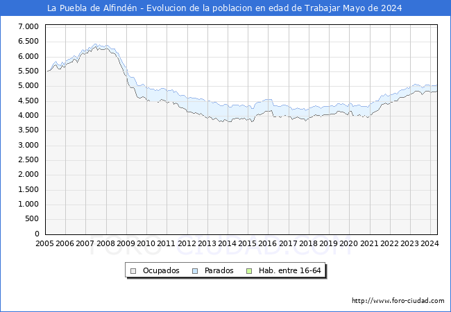 Evolucin Afiliados a la Seguridad Social, parados y poblacin en edad de trabajar para el Municipio de La Puebla de Alfindn hasta Mayo del 2024.