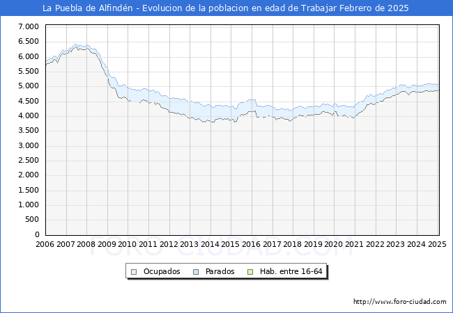 Evolucin Afiliados a la Seguridad Social, parados y poblacin en edad de trabajar para el Municipio de La Puebla de Alfindn hasta Febrero del 2025.