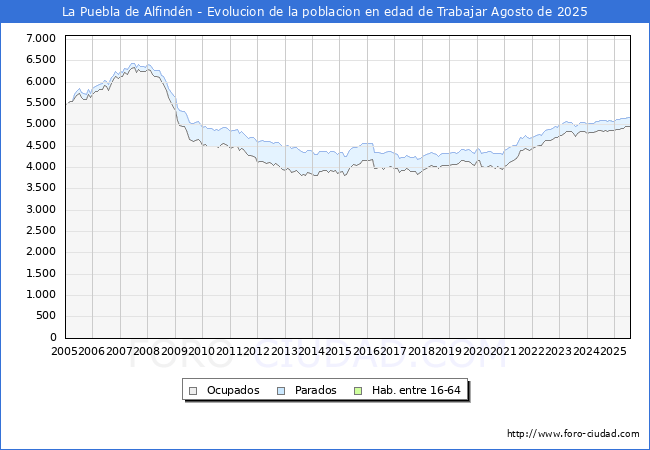 Evolucin Afiliados a la Seguridad Social, parados y poblacin en edad de trabajar para el Municipio de La Puebla de Alfindn hasta Agosto del 2025.