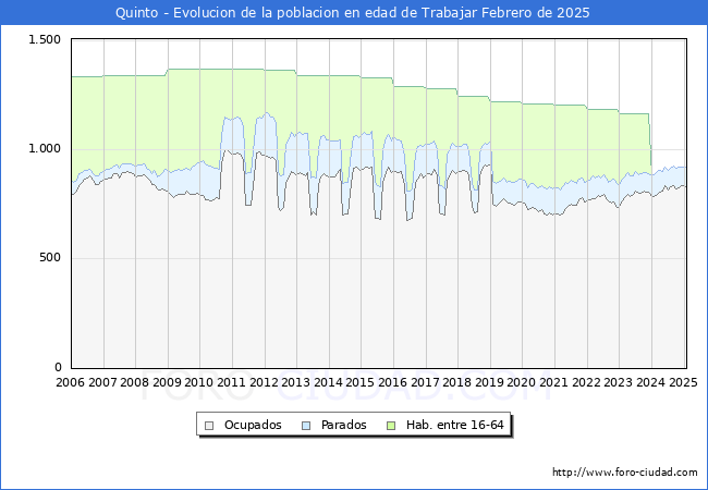 Evolucin Afiliados a la Seguridad Social, parados y poblacin en edad de trabajar para el Municipio de Quinto hasta Febrero del 2025.