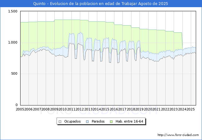 Evoluci�n Afiliados a la Seguridad Social, parados y poblaci�n en edad de trabajar para el Municipio de Quinto hasta Agosto del 2025.