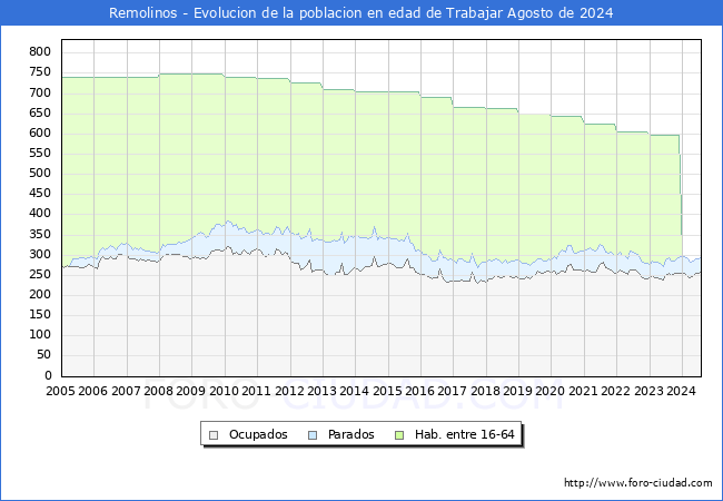 Evolucin Afiliados a la Seguridad Social, parados y poblacin en edad de trabajar para el Municipio de Remolinos hasta Agosto del 2024.