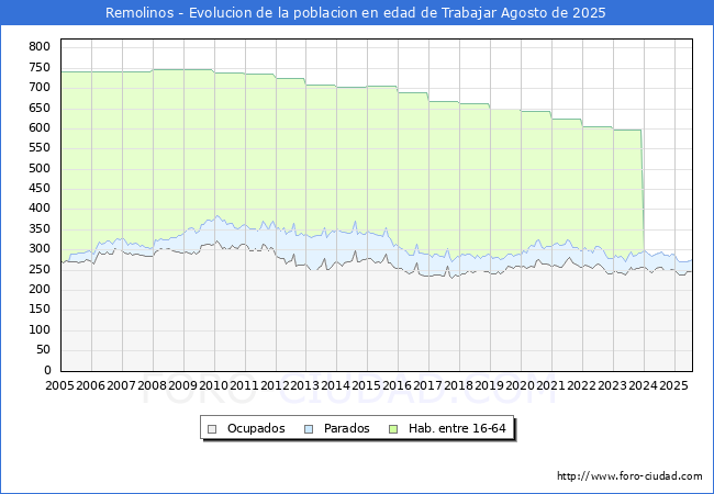 Evolucin Afiliados a la Seguridad Social, parados y poblacin en edad de trabajar para el Municipio de Remolinos hasta Agosto del 2025.